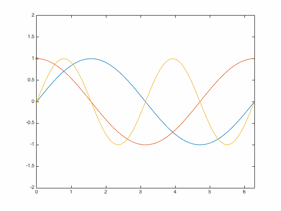 Three particles with different trajectories